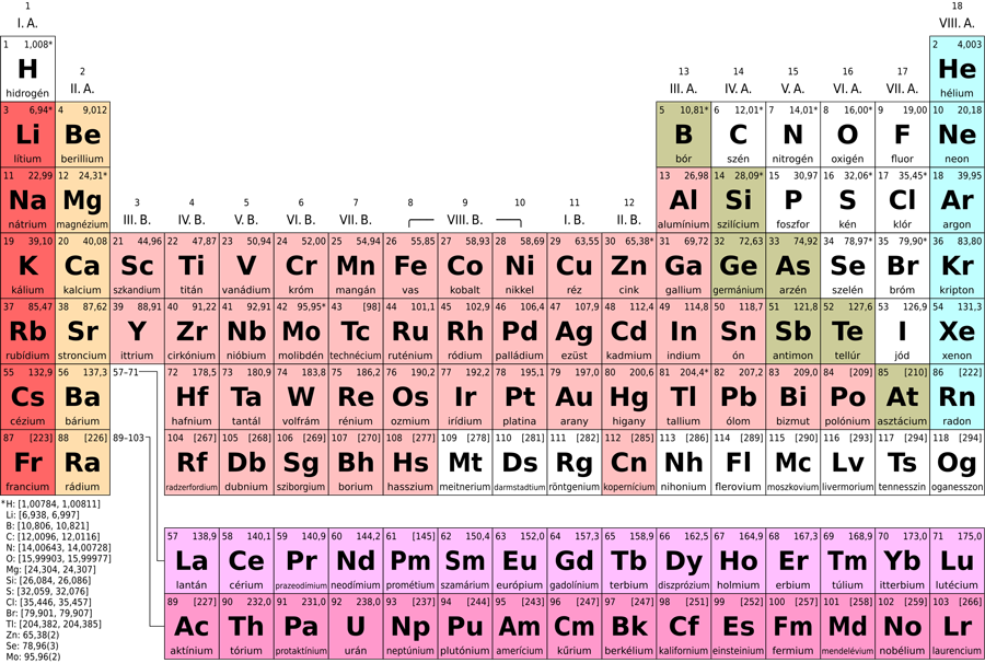 Periodic Table showing standard atomic weights