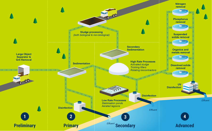 Diagram of Conventional Wastewater Processing (schematic)