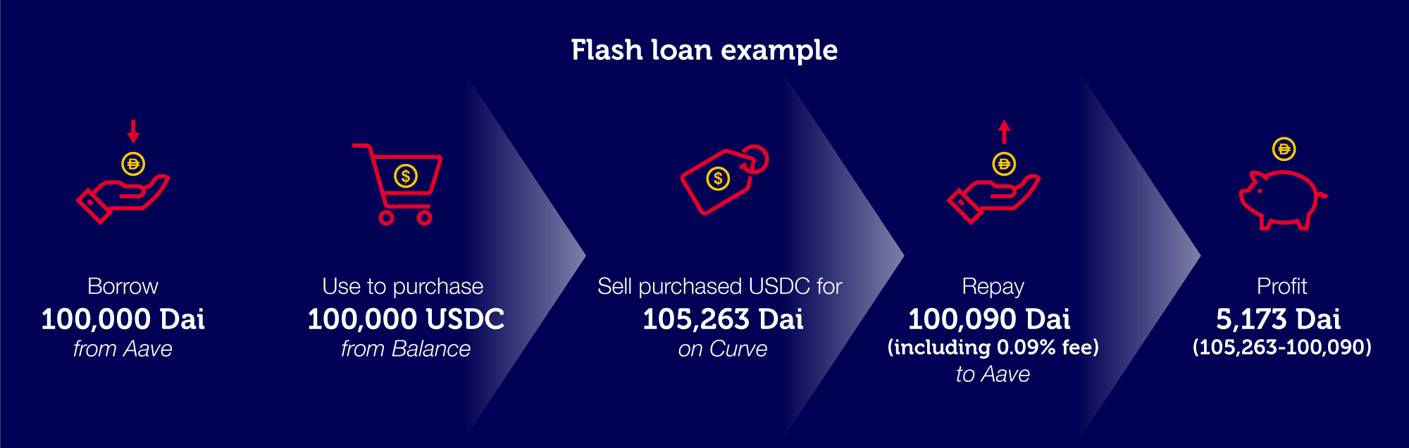 Visual example of flash loan explained in article