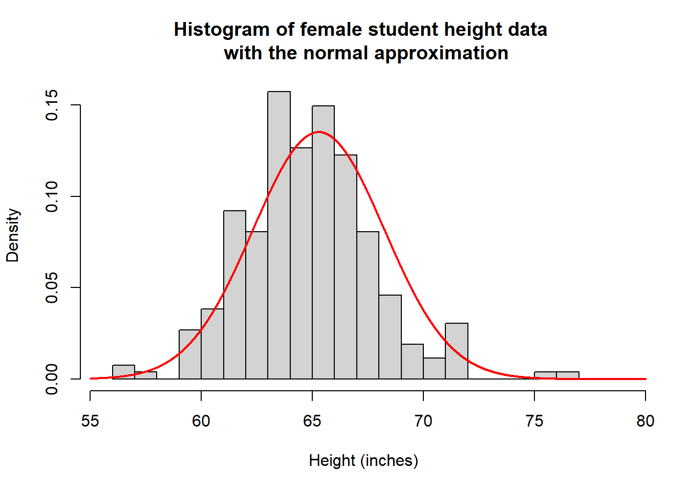 Histogram comparing female student height with the normal approximation shown by a red curved line.