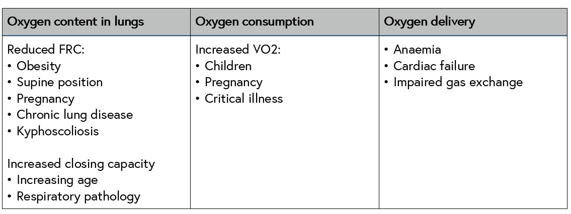 Table listing factors affecting the efficiency of pre-oxygenation