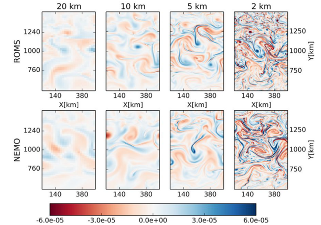 Figure 3: Subsurface temperature anomalies at three resolutions