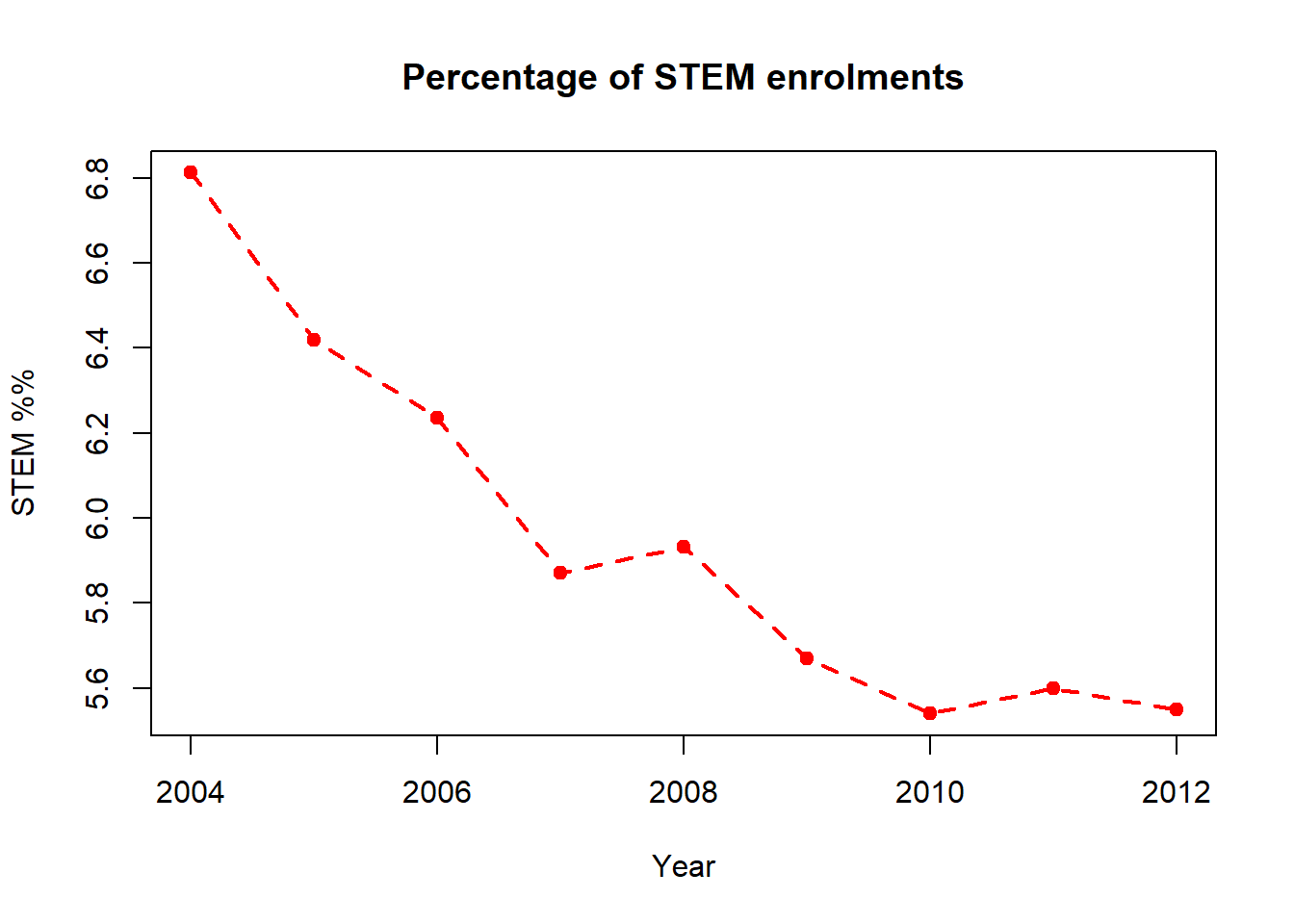 A polygonal plot showing the percentage of STEM enrolments in a US university in 2004-2012. Data taken from Table 2.