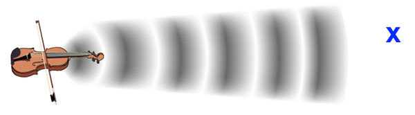 Sound is pressure waves in the air Sound is pressure waves in the air