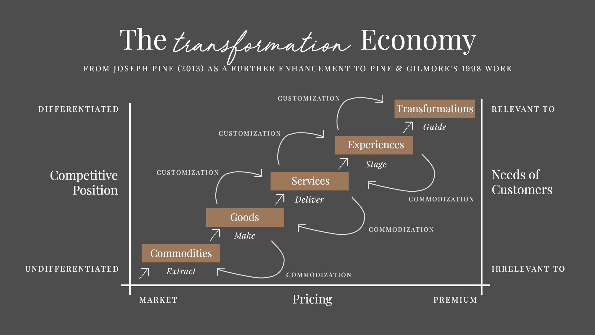 The Transformation Economy conceptual diagram. From Joseph Pine (2013) as a further enhancement to Pine and Gilmore's 1998 work. The graph has two Y axes and one X axis. The left-hand Y axis is labelled 'Competitive Position', going from 'Undifferentiated' at the bottom to 'Differentiated' at the top. The right-hand Y axis is labelled 'Needs of Customers', going from 'Irrelevant to' at the bottom to 'Relevant to' at the top. The X axis is labelled 'Pricing', with 'Market' on the left and 'Premium' on the right. The graph shows that as you go from extracting commodities, to making goods, to delivering services, to staging experiences, to guiding transformations, Pricing goes from Market to Premium, the Competitive Position becomes more Differentiated and it's more Relevant To the Needs of Customers.