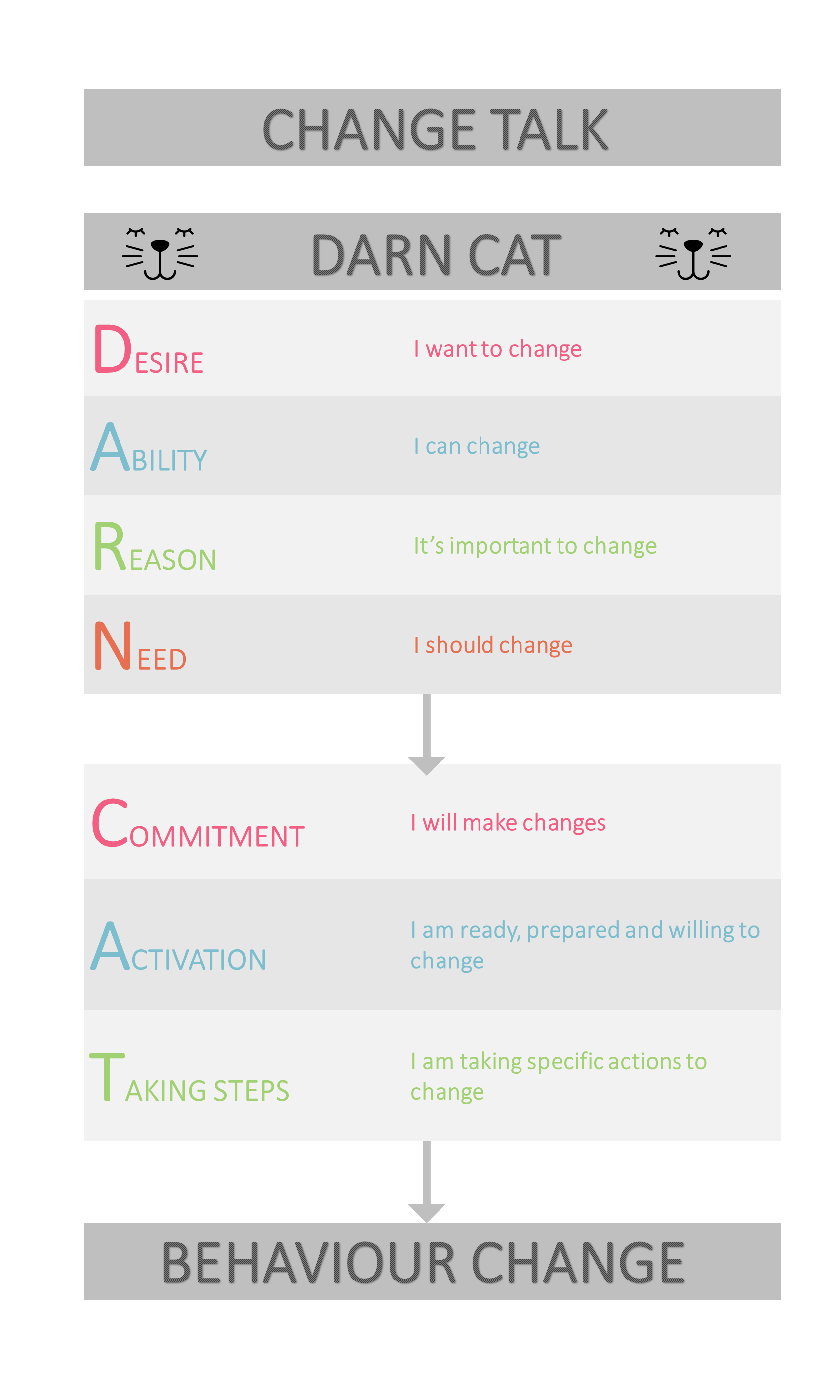 Change Talk. DARN CAT. Desire: I want to change. Ability: I can change. Reason: It's important to change. Need: I should change. -> Commitment: I will make changes. Activation: I am ready, prepared and willing to change. Taking steps: I am taking specific actions to change. -> Behaviour change.