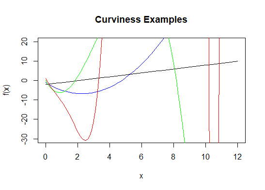 A graph containing four polynomial regression curves of colors black, blue, green and red, in increasing complexity and curviness. Equations for the curves are given in the article text below.