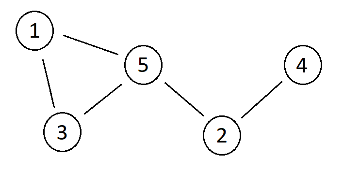 Threshold Graph