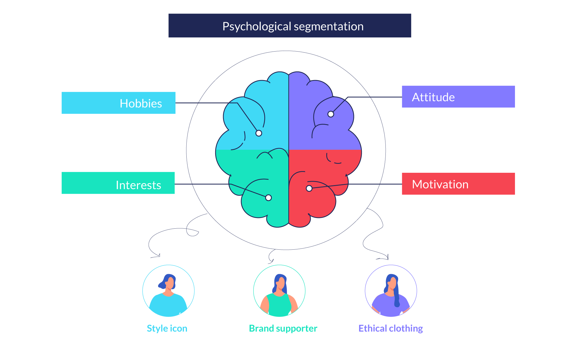 An example of psychological segmentation according to reasons for purchasing products.