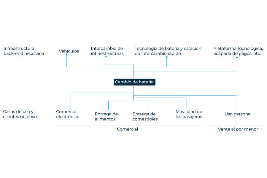 Tabla que muestra el modelo de negocio de los proveedores de BaaS.
