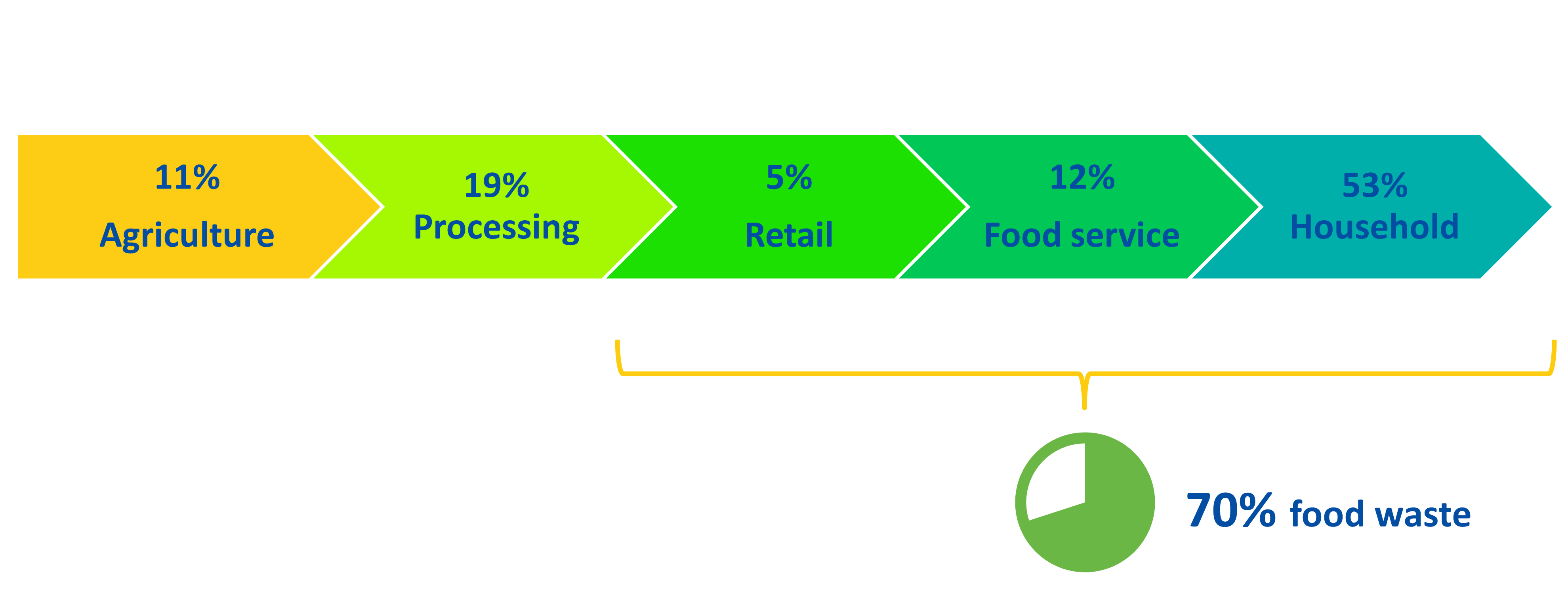 Graphic showing the supply chain with interlocking boxes representing Agriculture (11%), Processing (19%), Retail (5%), Food Service (12%), Household (53%). The last three boxes represent 70% of food waste