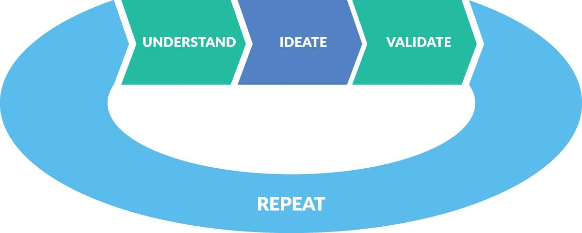 The Understand, Ideate, Validate process in a repeat loop diagram