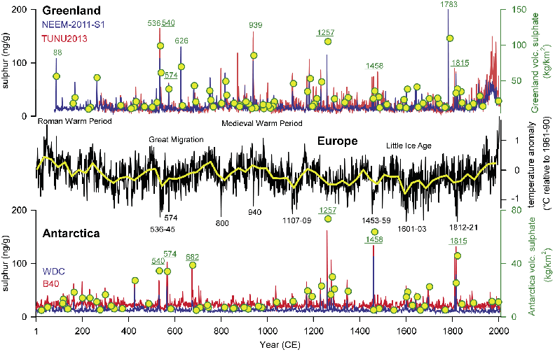 Graph with data from ice cores