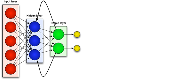 Feedback loop in recurrent neural network