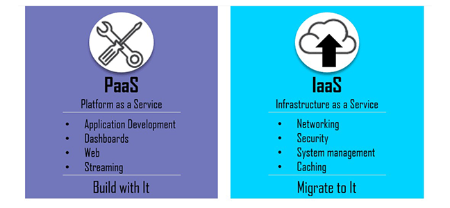 PaaS Platform as a Service panel in purple and IaaS - Infrastructure as a Service panel in blue side by side