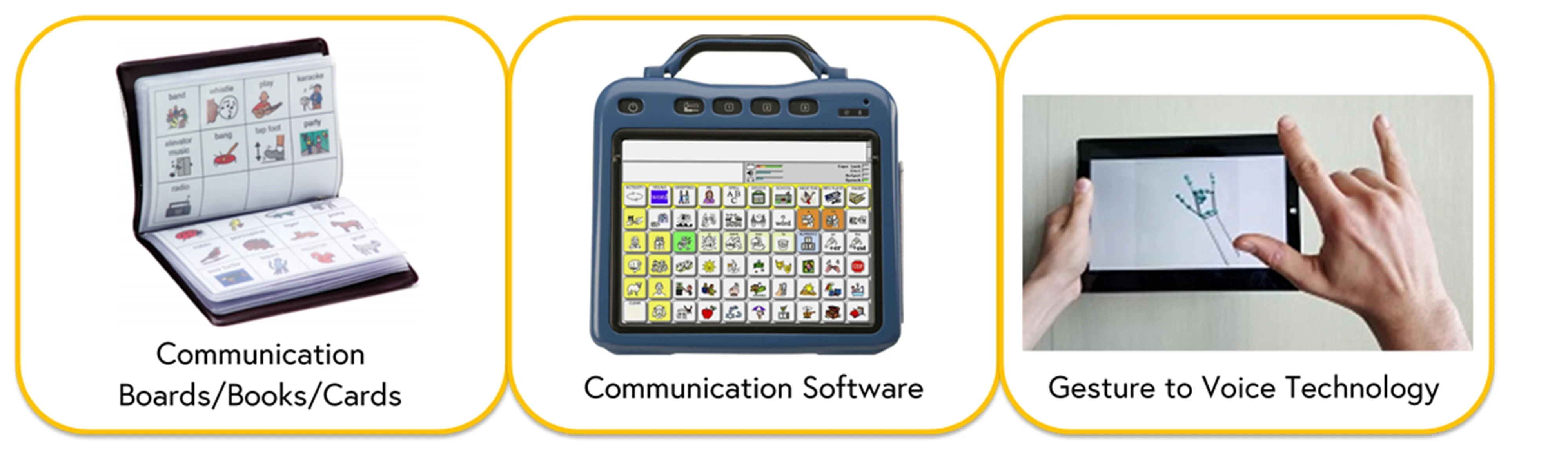 Images of three assistive products with their relevant name underneath image. Images are of Communication boards/books/cards, communication software, gesture to voice technology