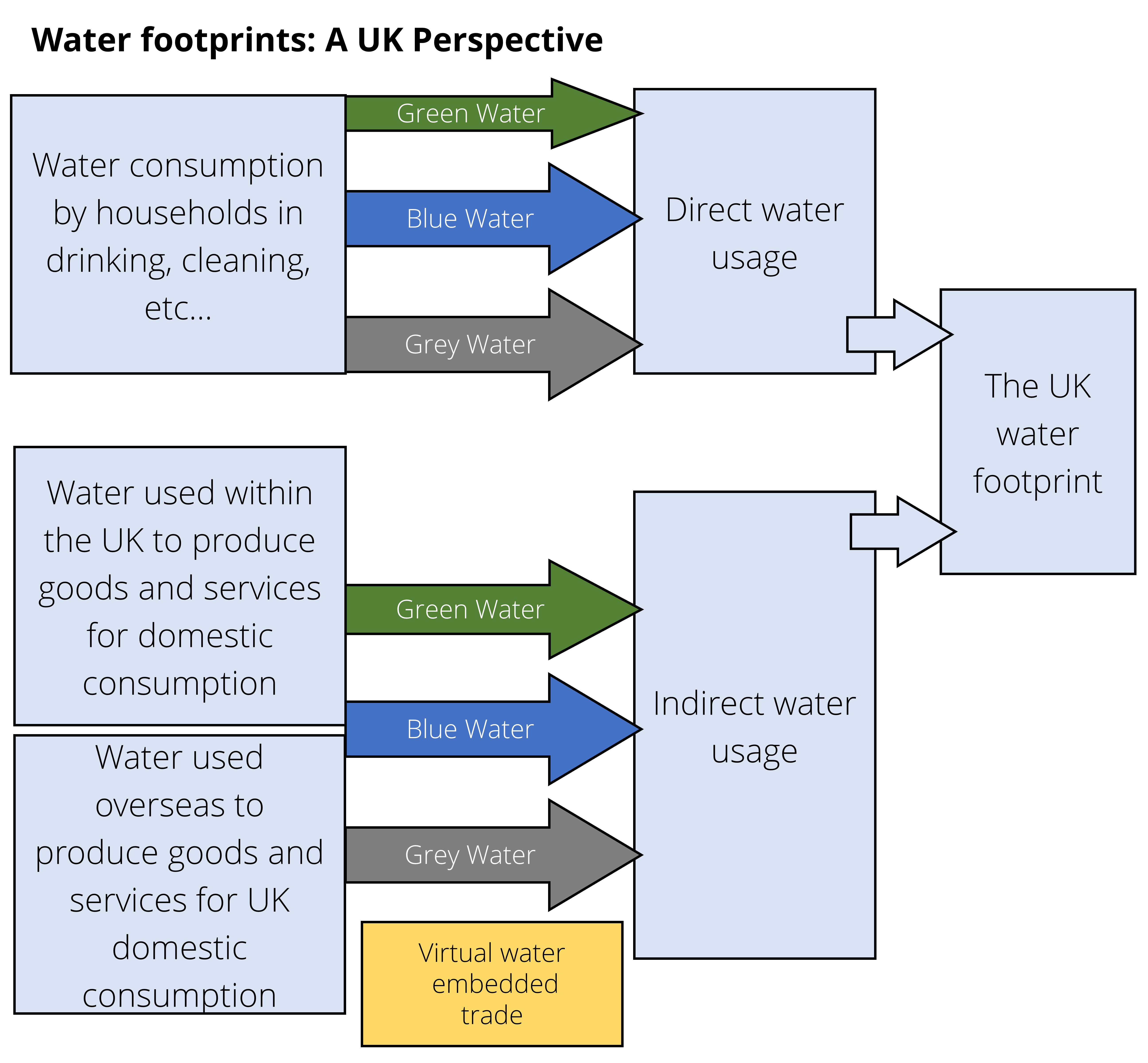 The UK Water Footprint explained in a diagram. A text version is available to download at the end of this step