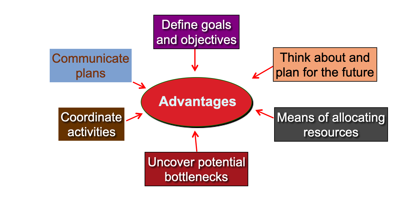 Advantages: Define goals and objectives, Think about and plan for the future, Means of allocation resources, Uncover potential bottlenecks, Coordinate activities, Communicate plans