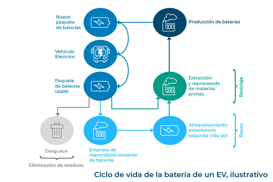 Diagrama que representa las diferentes etapas del ciclo de vida de la batería de un EV, desde su producción hasta su desecho (si procede) o reciclado o reutilización.