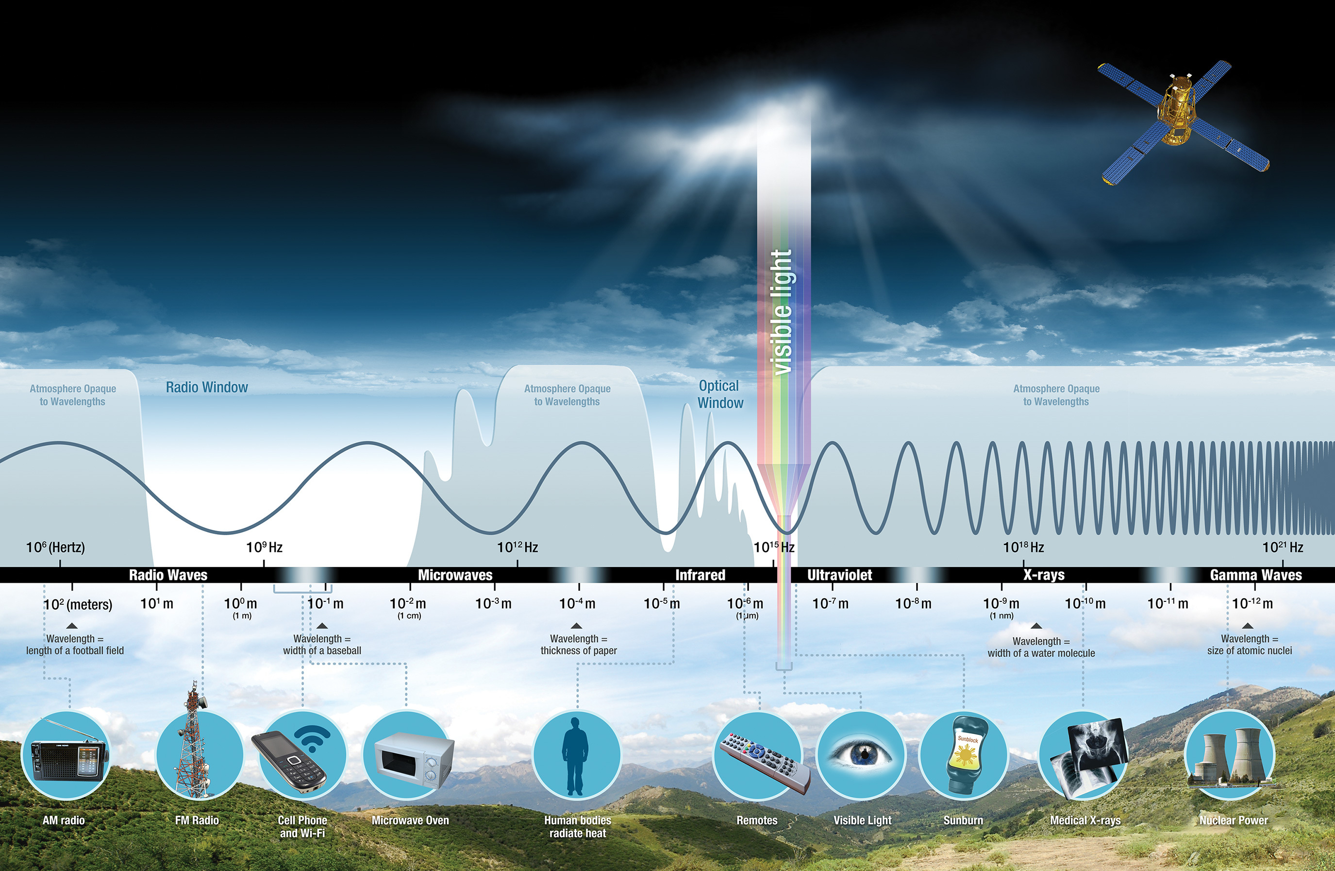 Electromagnetic spectrum diagram