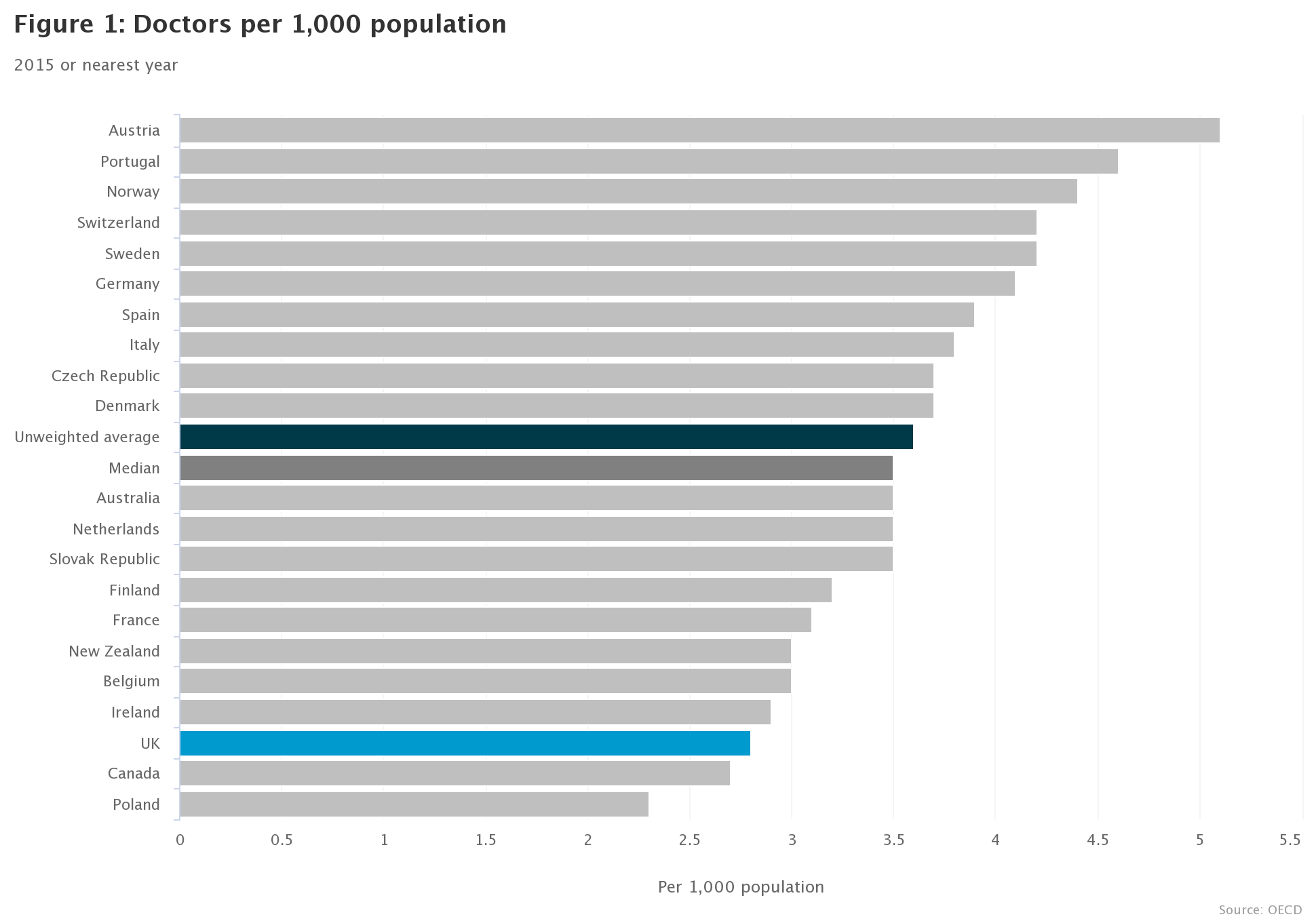 Charts showing doctor staffing levels in the UK when compared to other countries. This data is available to download as a table at the end of this step.