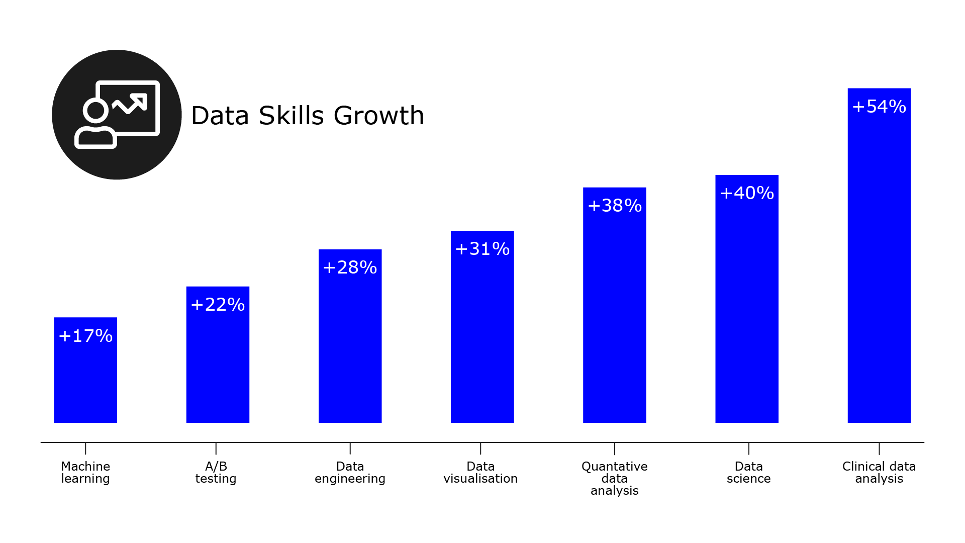 Bar chart showing percentage increase in demand for data skills across different job areas. The job areas are: machine learning (17% increase), A/B testing (22% increase), data engineering (28% increase), data visualisation (31% increase), quantitative data analysis (38% increase), data science (40% increase) and clinical data analysis (54% increase).
