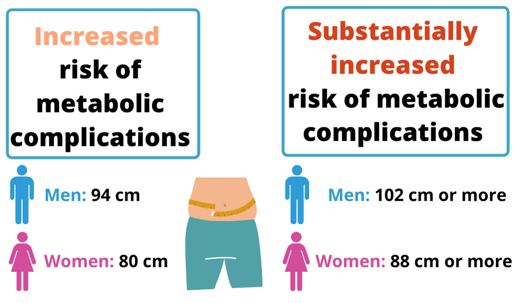 Increased risk of metabolic complications; Men 94 cm or more. Women 80 cm or more. Substantially increased risk of metabolic complications; Men 102 cm or more. Women 88 cm or more.