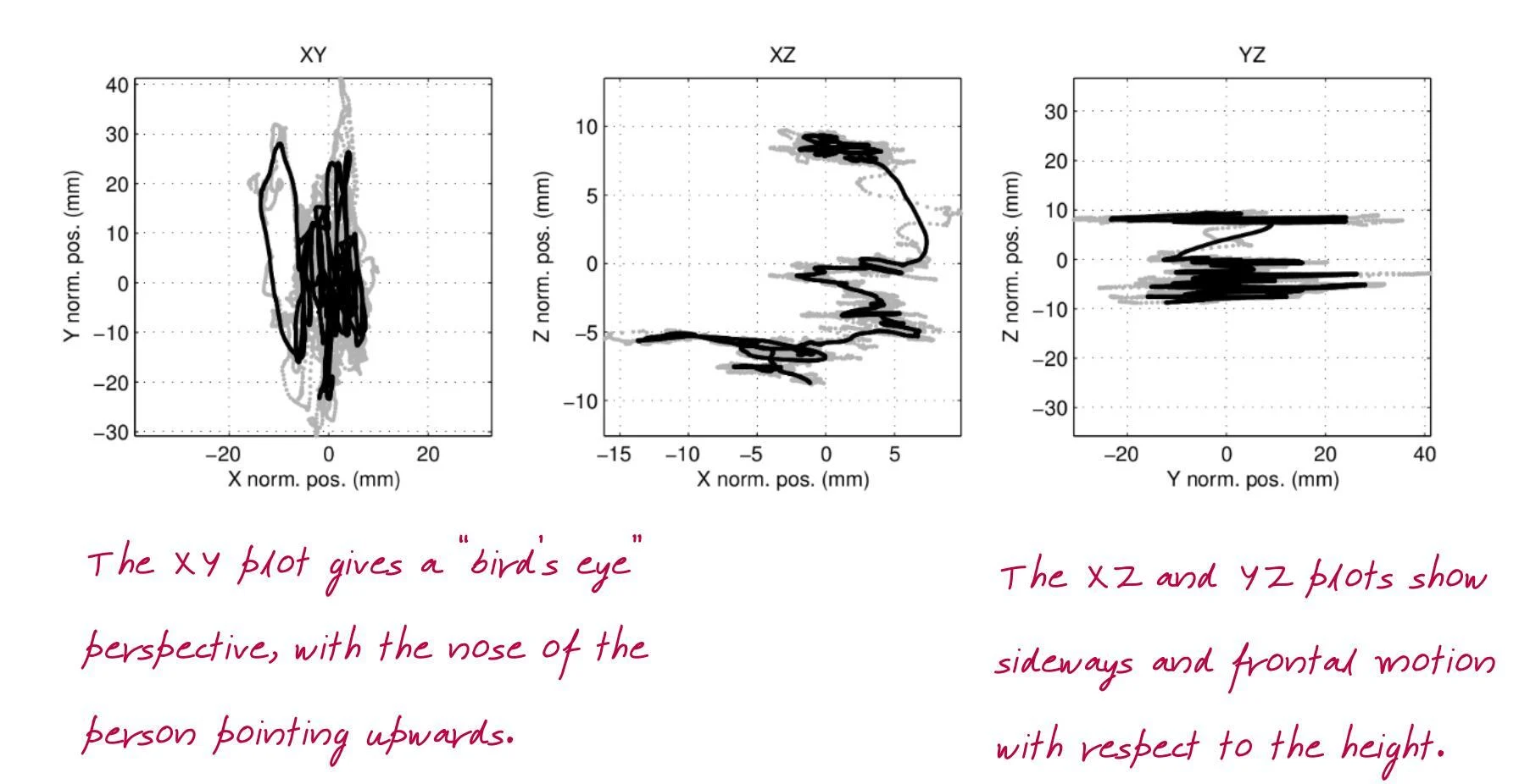 Spatial plots in graphs.