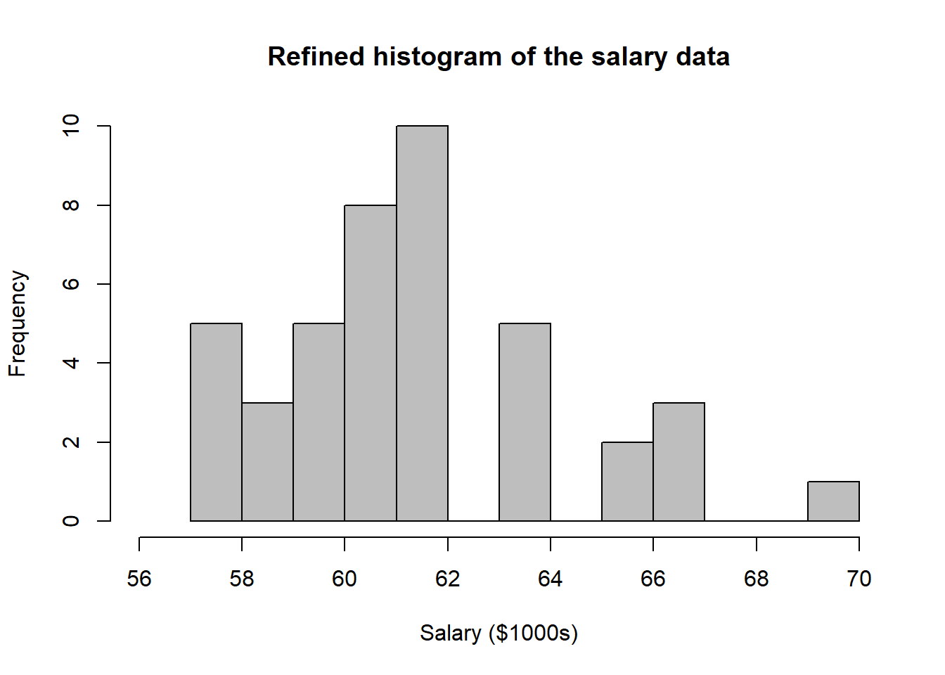 Refined histogram illustrating the salary data set created using the R code.