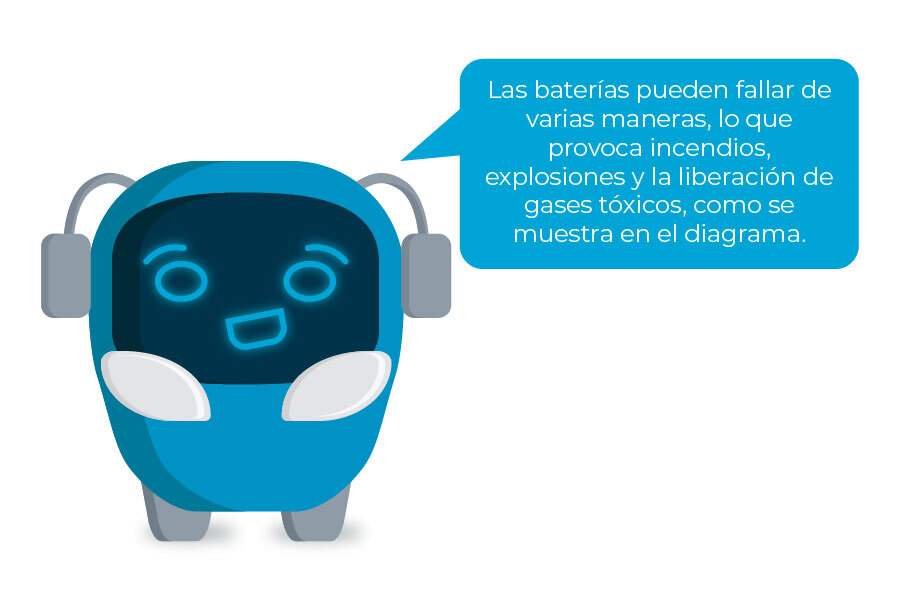 Mascota del curso con el diálogo "Las baterías pueden fallar de varias maneras, lo que provoca incendios, explosiones y la liberación de gases tóxicos, como se muestra en el diagrama."