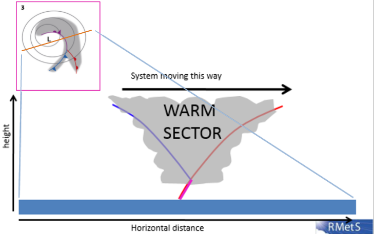 A 2D cross section of a depression once the cold front has caught up with the warm front