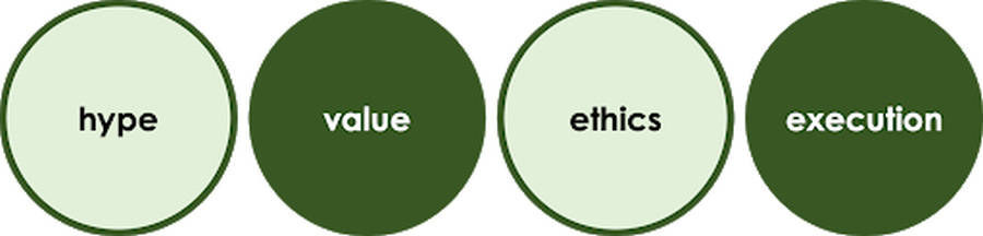 Image showing the themes on this page: Hype, Value, Ethics and Execution