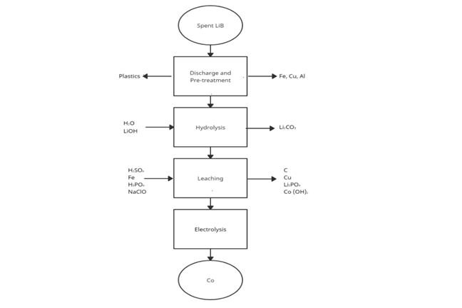 flowchart for recycling process