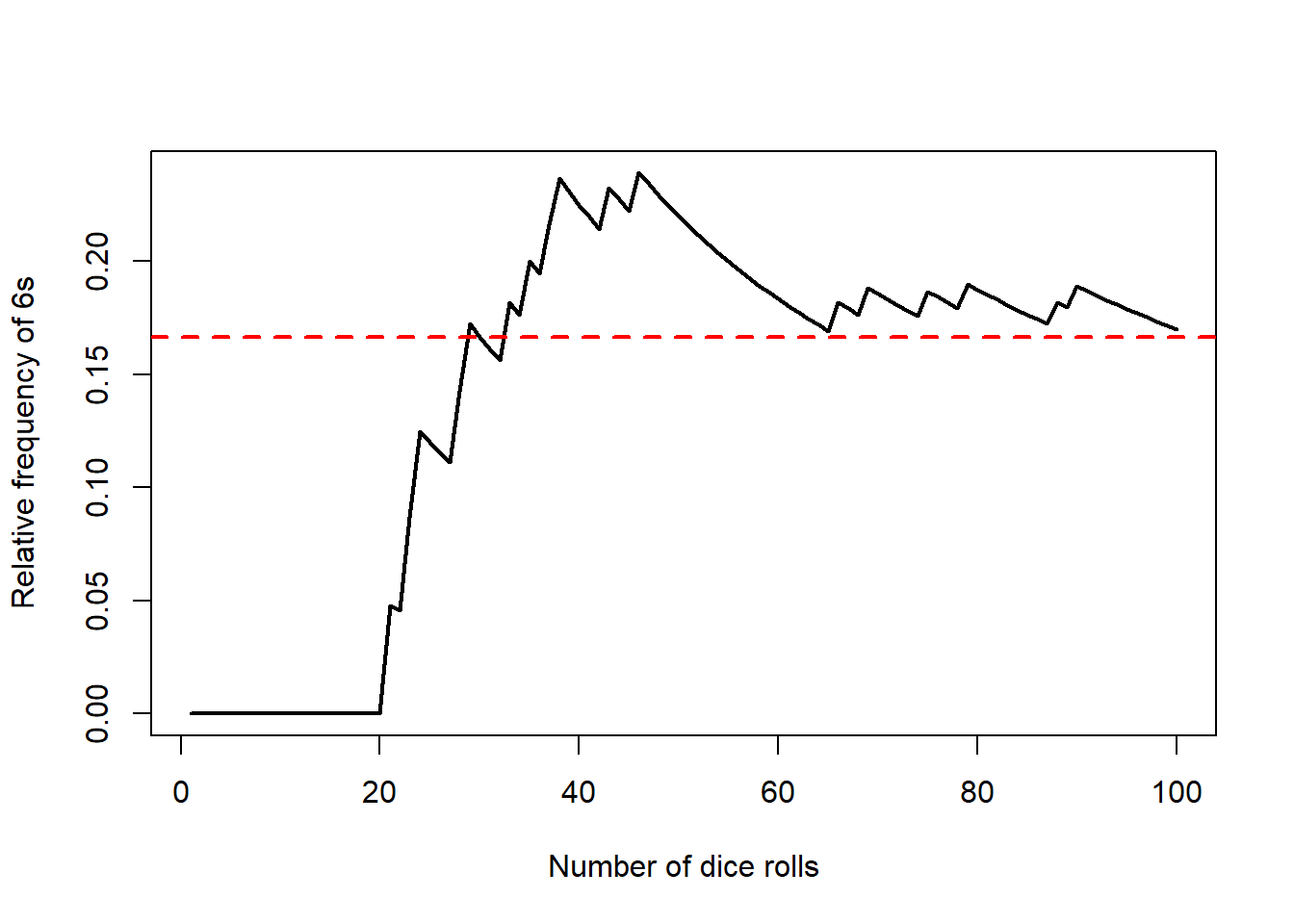 Graph showing the relative frequency of 6s against dice rolls. Converging towards the red A/b target line at 16.667.