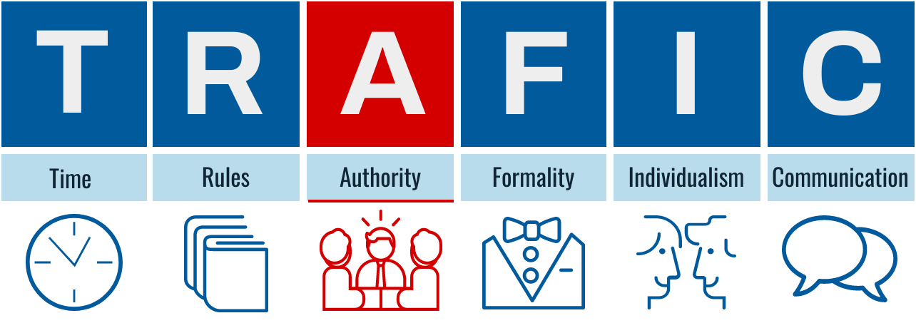 The TRAFIC model acronym. The letter 'A', which stands for 'Authority', is highlighted in red.