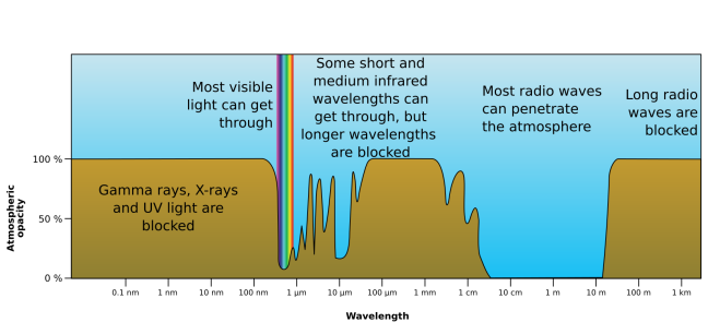 Atmospheric opacity diagram