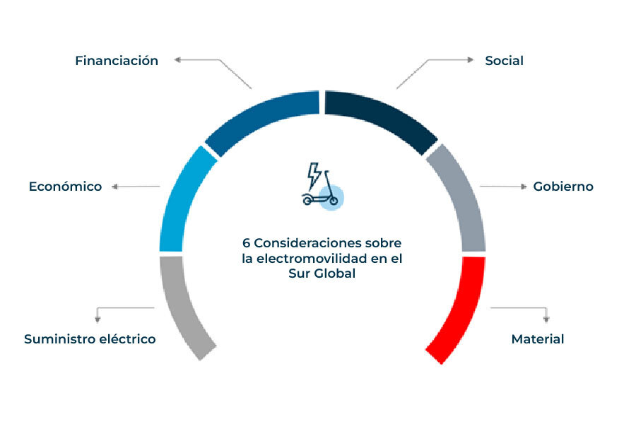 Un diagrama que muestra ejemplos de consideraciones sobre E-Movilidad en el Sur Global: suministro eléctrico, económico, financiación, social, gobernanza, material.