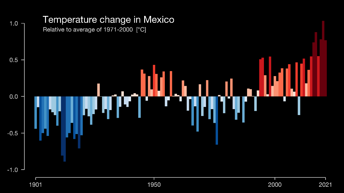 Un gráfico que muestra el cambio de temperatura en México de 1901 a 2021.