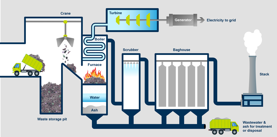 Diagram showing how solid waste incineration works