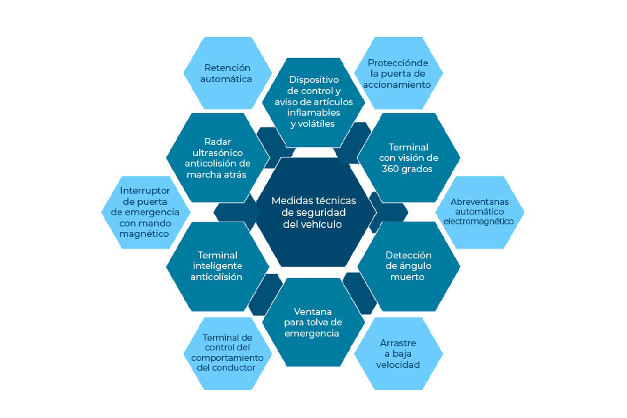 Esquema de las medidas técnicas de seguridad del vehículo