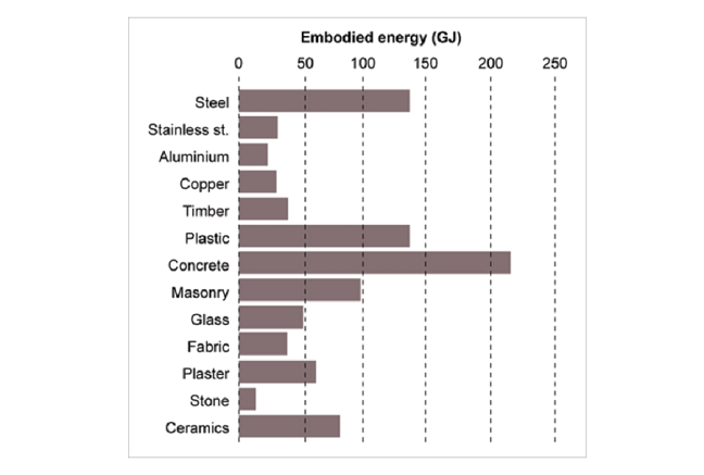 Graph of the embodied energy in common construction materials. The graph shows concrete, steel, plastics and masonry have the highest amounts