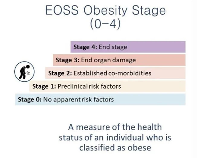 EOSS Obesity Stage (0-4) Stage 0: No apparent risk factors, Stage 1: Preclinical risk factors, Stage 2: Established co-morbidities, Stage 3: End organ damage, Stage 4: End stage. A measure of the health status of an individual who is classified as obese