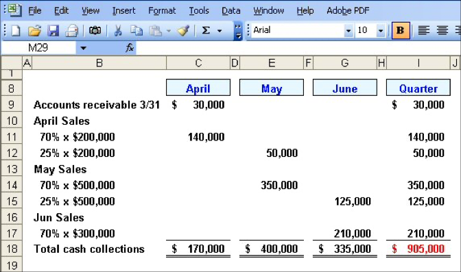 Accounts receivable: April 30,000 May 0, June 0, Quarter 30,000. April sales 70% x 200,000" April 140,000, May 0, June 0, Quarter 140,000. 25% x 200,000: April 0, May 50,000, June 0, Quarter 50,000. May sales 70% x 500,000: April 0, May 350,000, June 0, Quarter 350,000. 25% x 500,000: April 0, May, 0, June 125,000, Quarter 125,000. Jun sales 70% x 300,000: April 0, May 0, June 210,000, Quarter 210,000. Total cash collections: April 170,000, May 400,000, June 335, 000, Quarter 905,000