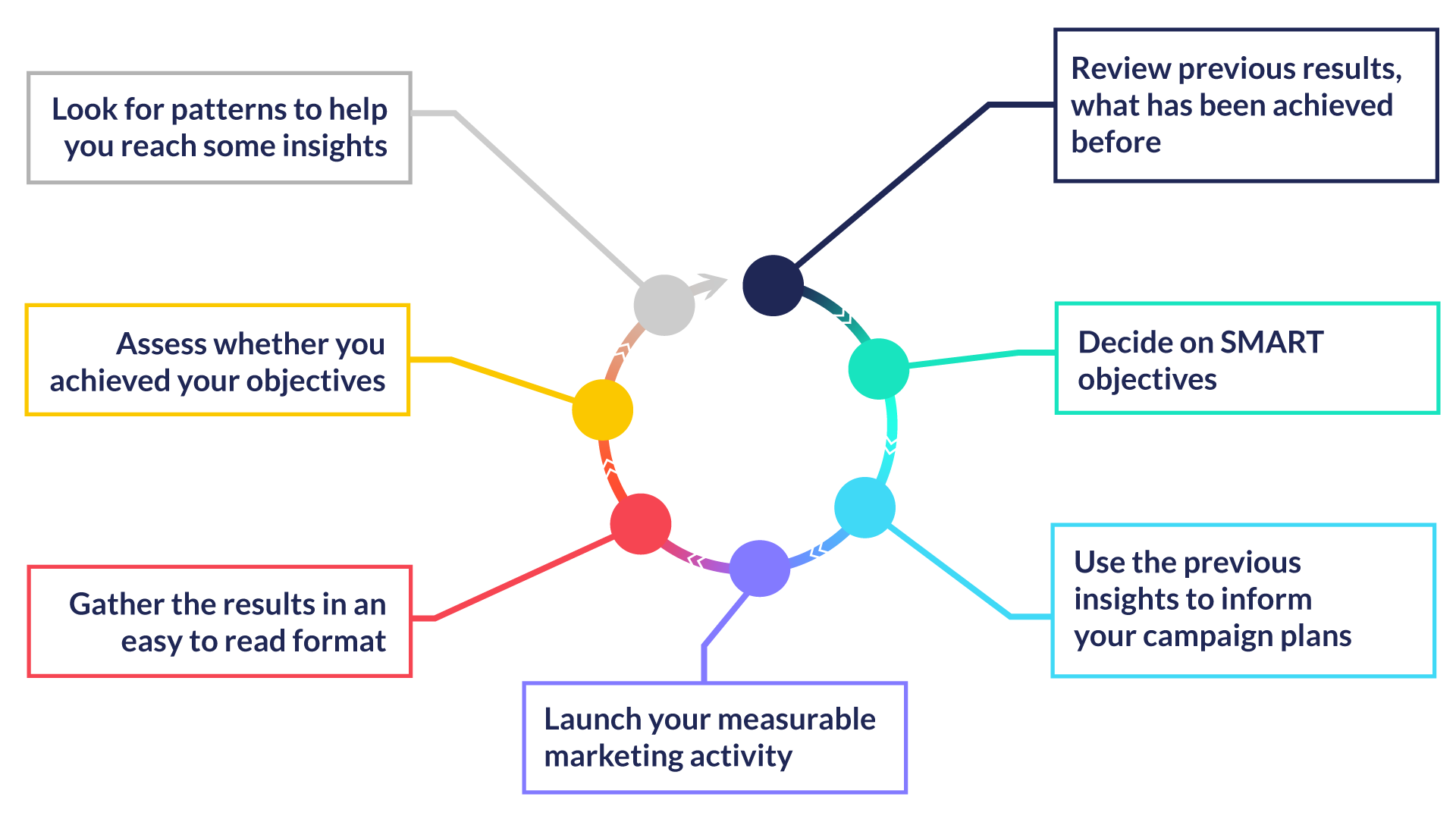 A visual representation of the analysis and insights cycle. Starting with the review previous results, what has been achieved before, and ending with looking for patterns to help you reach some insights