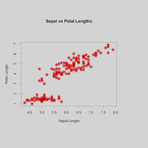 Scatterplot using specified data and options to change the background color and margin sizes