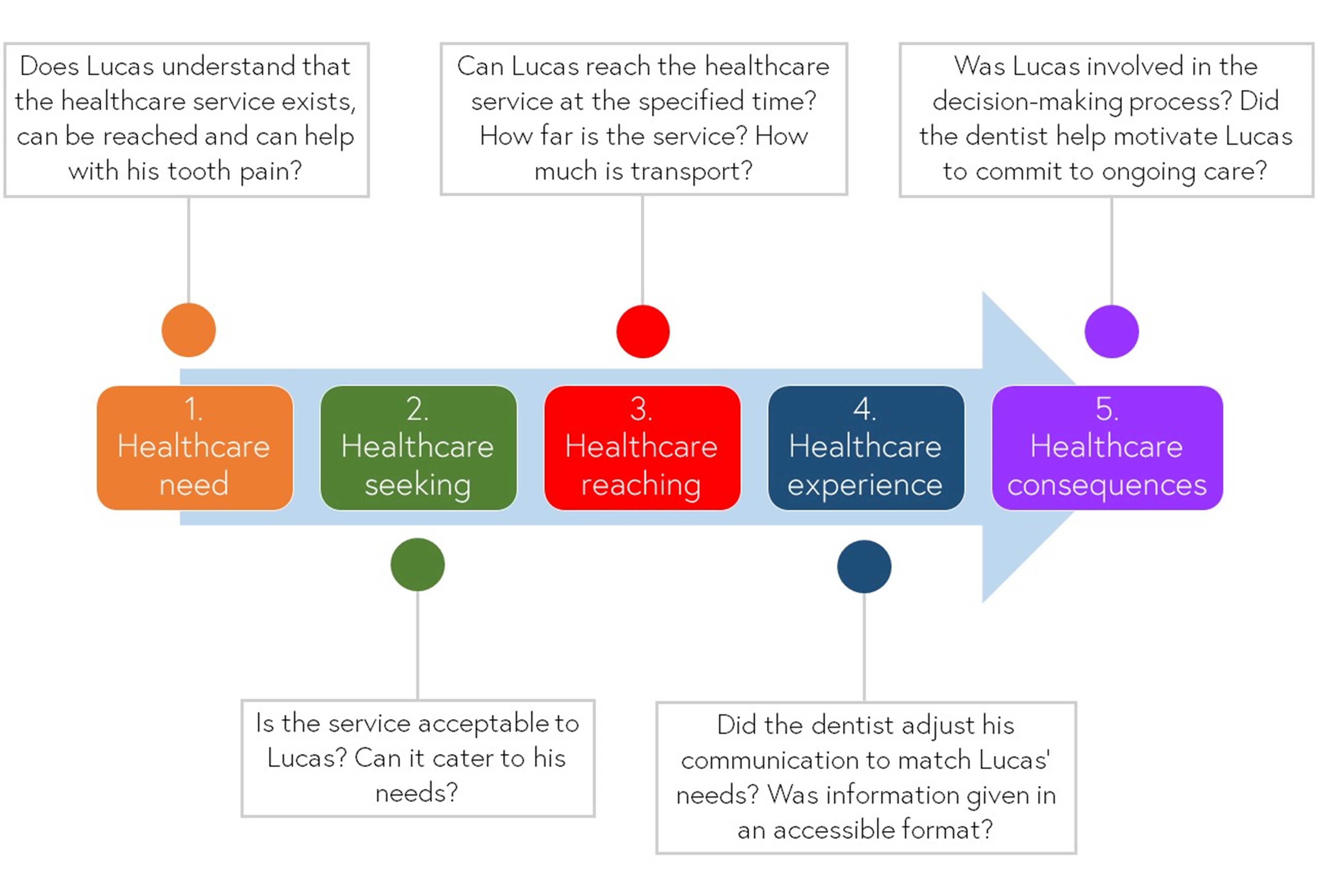 An infographic of the healthcare journey, represented along an arrow, from left to right. From left to right, we read: 1. Healthcare need - does Lucas understand that the healthcare service exists, can be reached and can help with his tooth pain?; 2. Healthcare seeking - Is the service acceptable to Lucas? Can it cater to his needs?; 3. Healthcare reaching - Can Lucas reach the healthcare service at the specified time? How far is the service? How much is transport? 4. Healthcare experience - Did the dentist adjust his communication to match Lucas' needs? Was information given in an accessible format?; 5. Healthcare consequences - Was Lucas involved in the decision-making process? Did the dentist help motivate Lucas to commit to ongoing care?