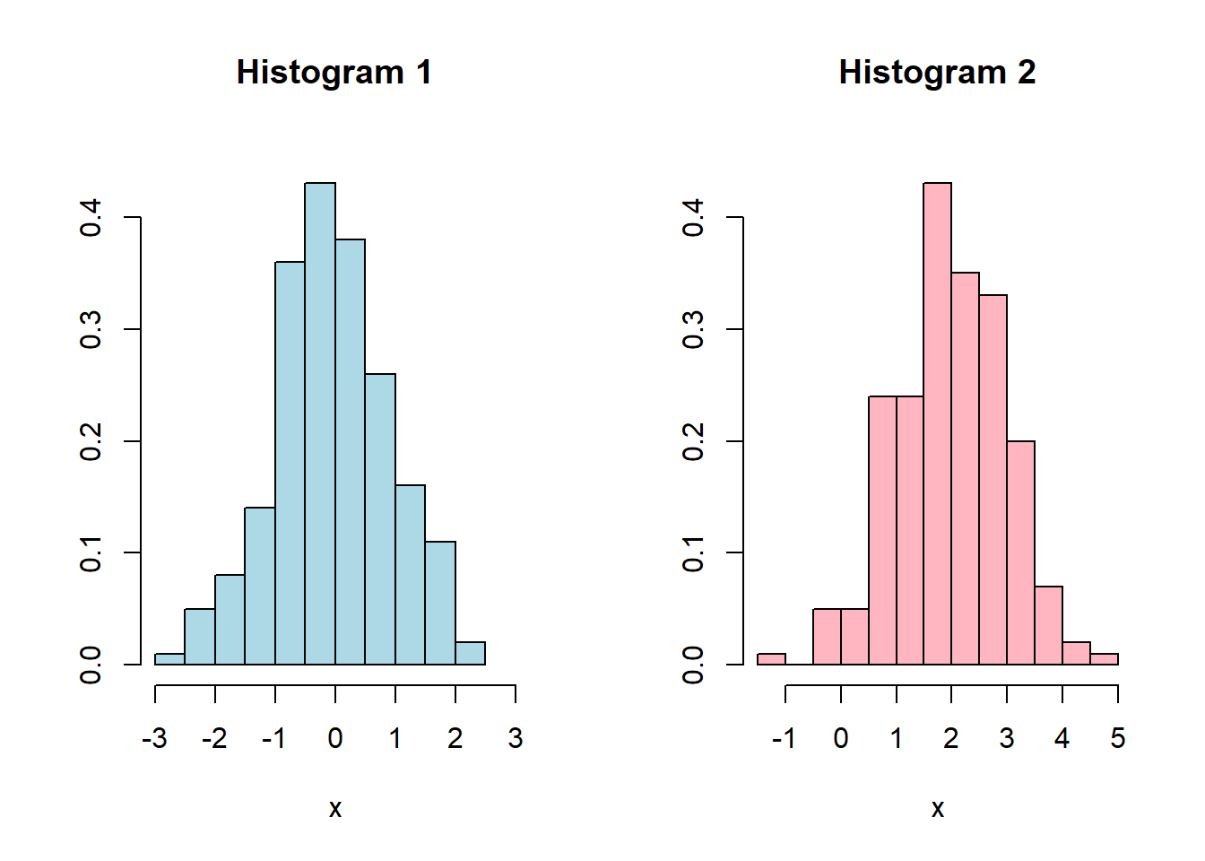 Two histograms each visualising a different data set. The centre of Histogram 2 is shifted right from Histogram 1's centre.