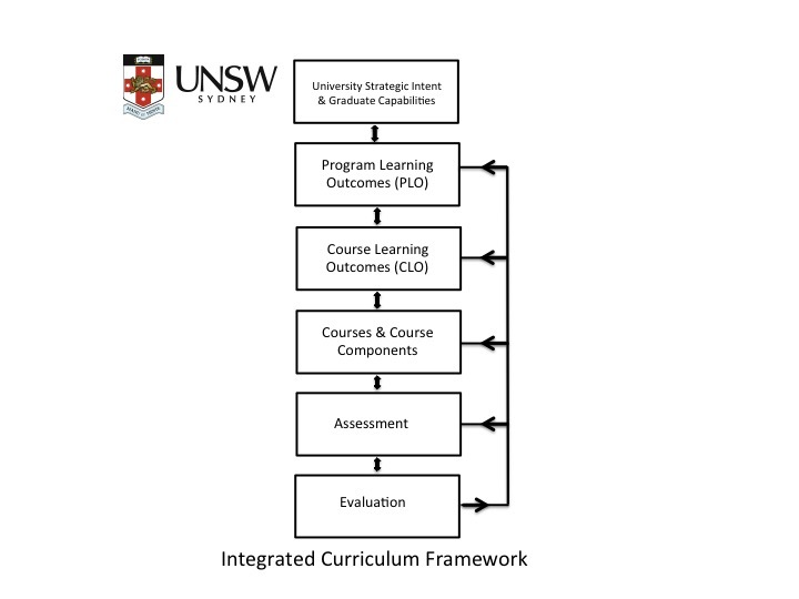 Integrated Curriculum Framework