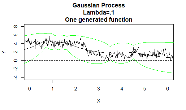 Gaussian Process 7