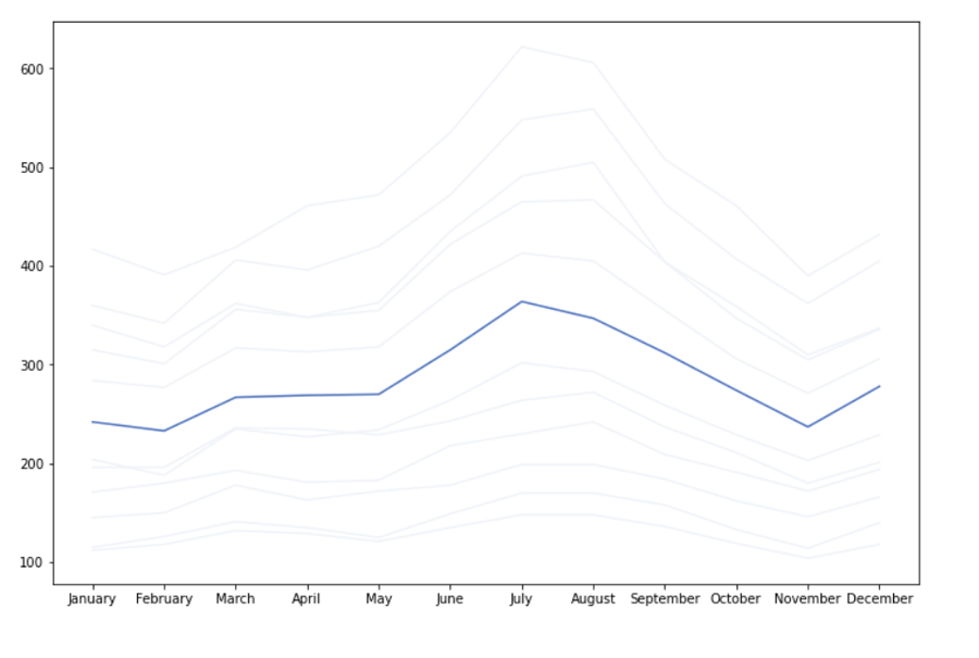 Screenshot from Jupyter Notebook that shows a line plot with a blue line highlighted and rest of the lines are lighter in color to put less emphasis. Y-axis is labelled 100, 200, 300, 400, 500, 600. The X-axis is Jan, Feb. Mar, Apr, May, Jun, Jul, Aug, Sep, Oct, Nov, Dec. 